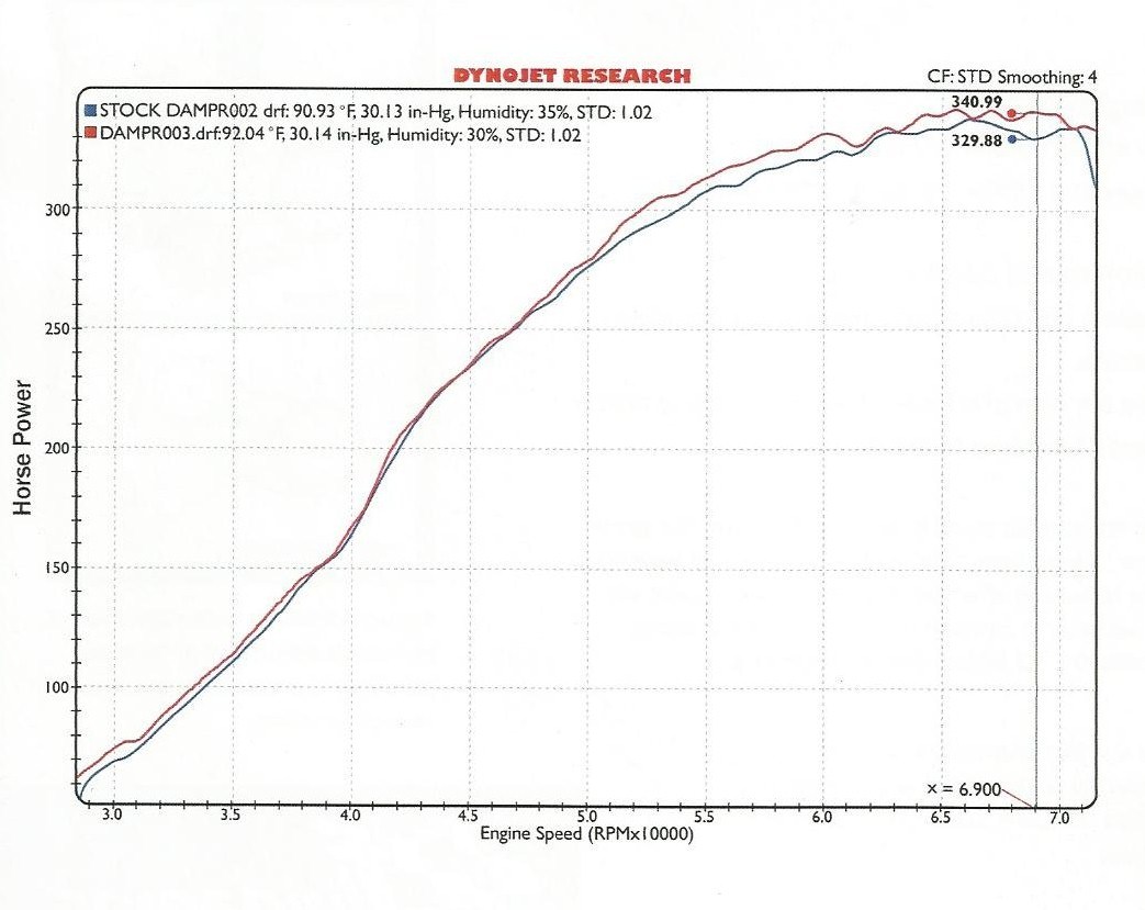 Red line shows that horsepower at speed increases when a viscous damper is used